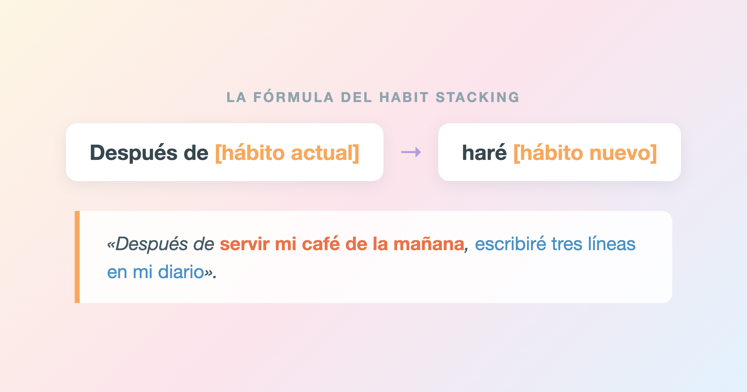 La fórmula del habit stacking: después de [hábito actual], haré [hábito nuevo], con el ejemplo de escribir tres líneas en el diario tras servir el café de la mañana